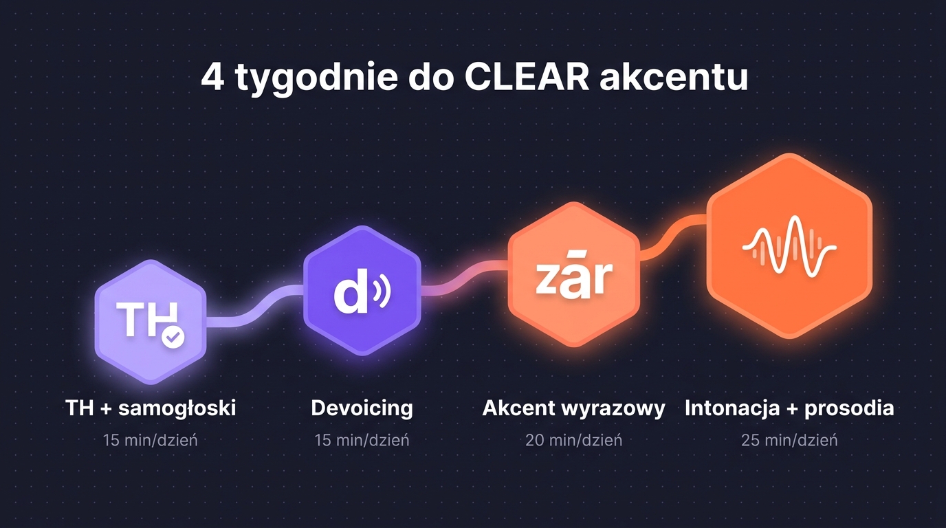 4-tygodniowy plan akcentu angielskiego — timeline z 4 hexagonami: TH+samogłoski, devoicing, akcent wyrazowy, intonacja