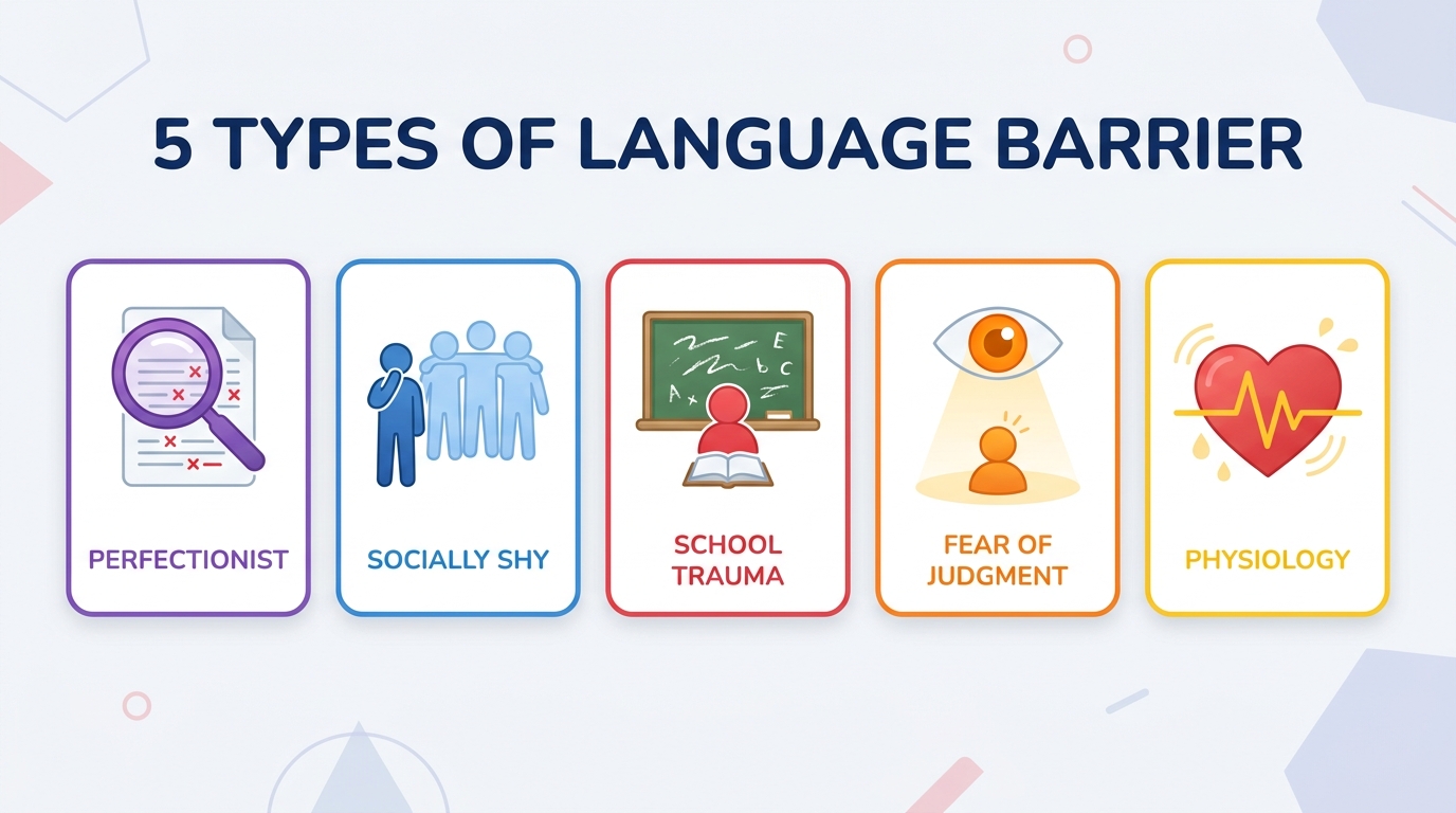 5 typów bariery językowej: perfekcjonista, wstydliwy społecznie, trauma szkolna, strach przed oceną, fizjologia