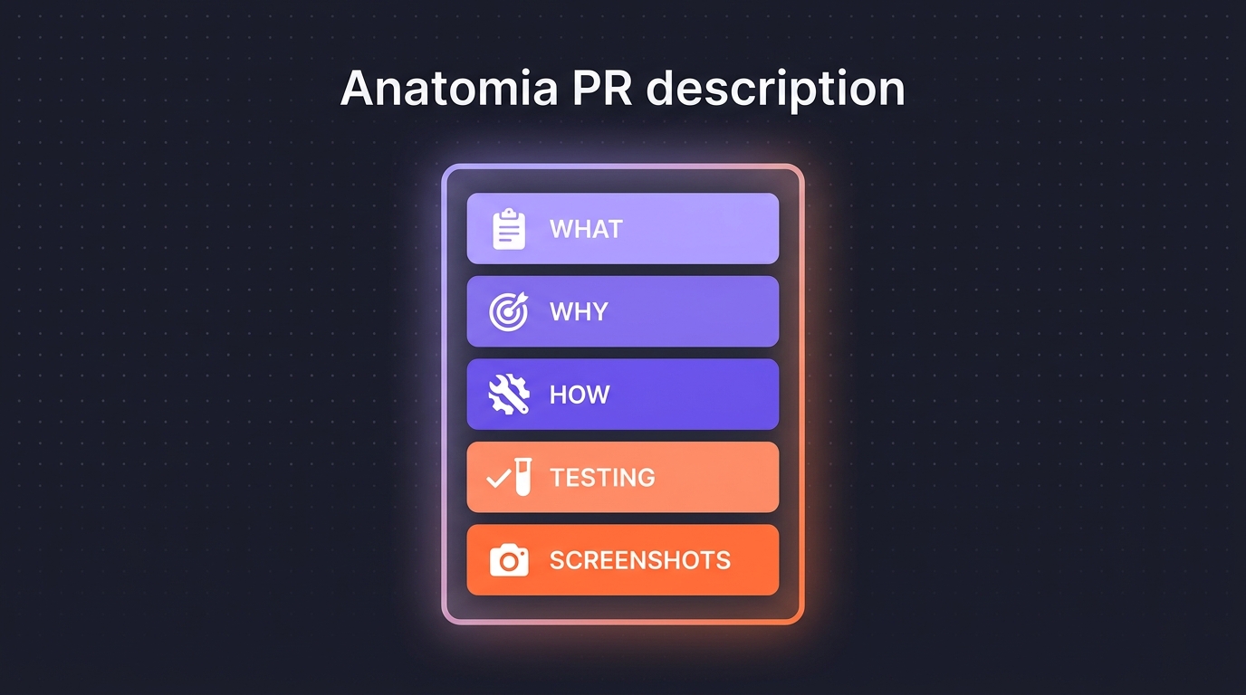 Anatomia dobrego PR description — 5 sekcji ułożonych jak document: WHAT, WHY, HOW, TESTING, SCREENSHOTS