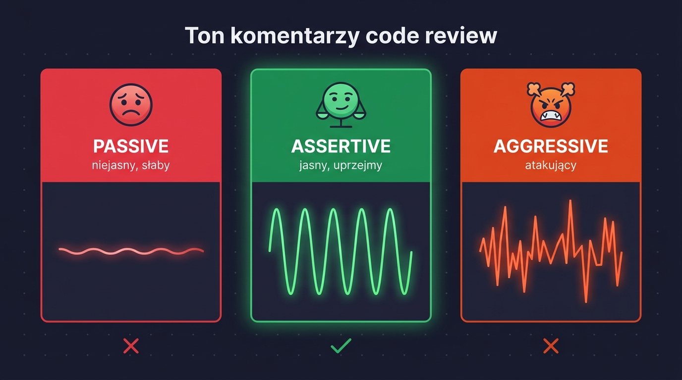 Ton komentarzy code review — 3 kolumny: Passive (czerwony, słaby), Assertive (zielony, dobry), Aggressive (pomarańczowy, atakujący)