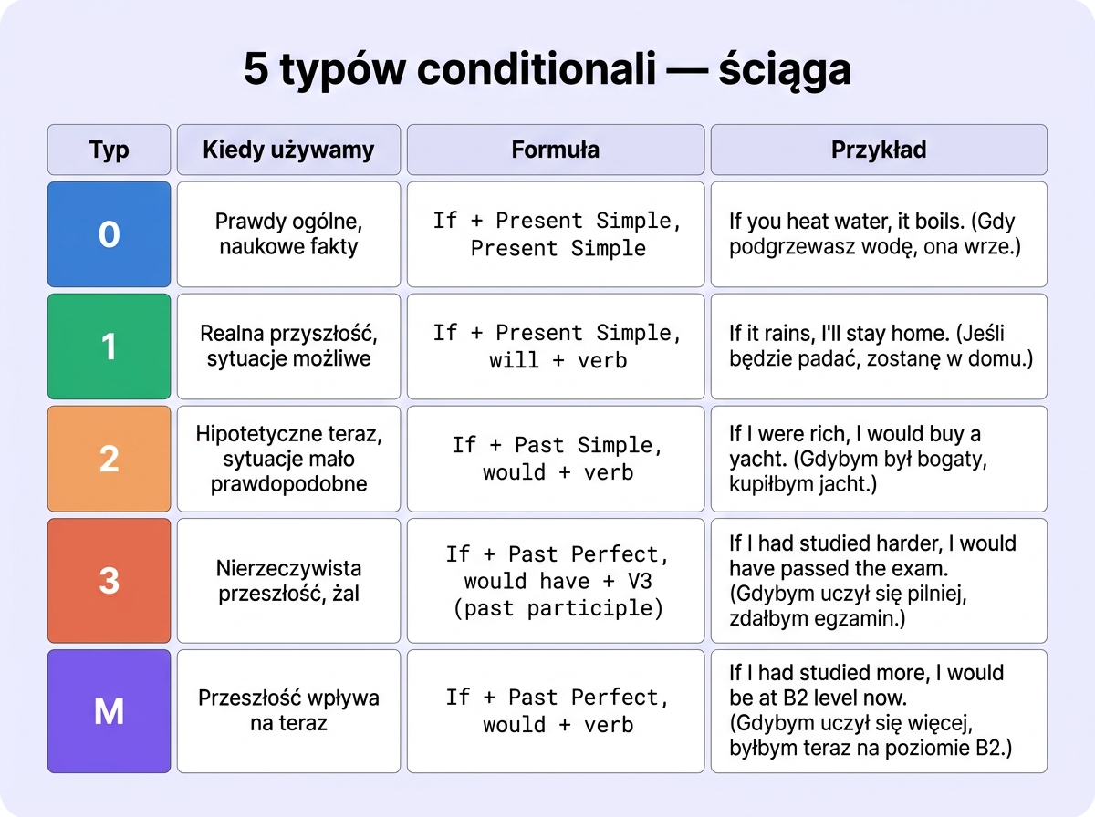 Tabela 5 typów conditionali — zero, first, second, third, mixed z formułami i przykładami