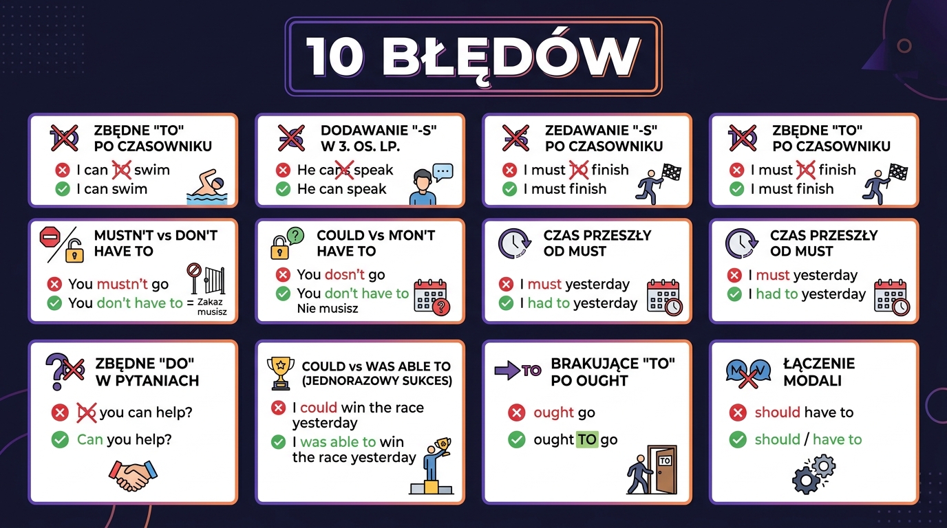 10 błędów z modalami — plakat: I can to swim, He cans speak, mustn't vs don't have to, must of been, ought go bez to