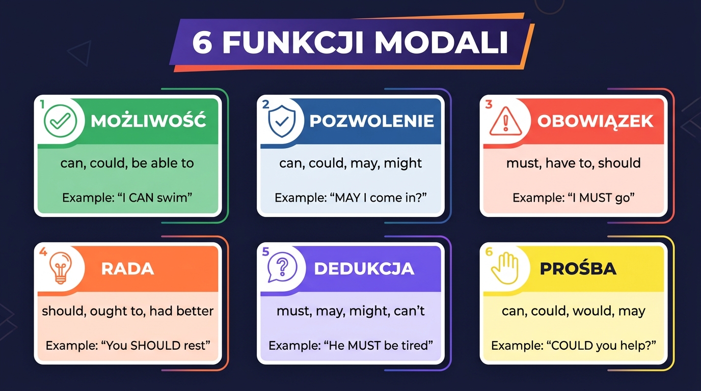 6 funkcji czasowników modalnych: możliwość, pozwolenie, obowiązek, rada, dedukcja, prośba — z modalami i przykładami