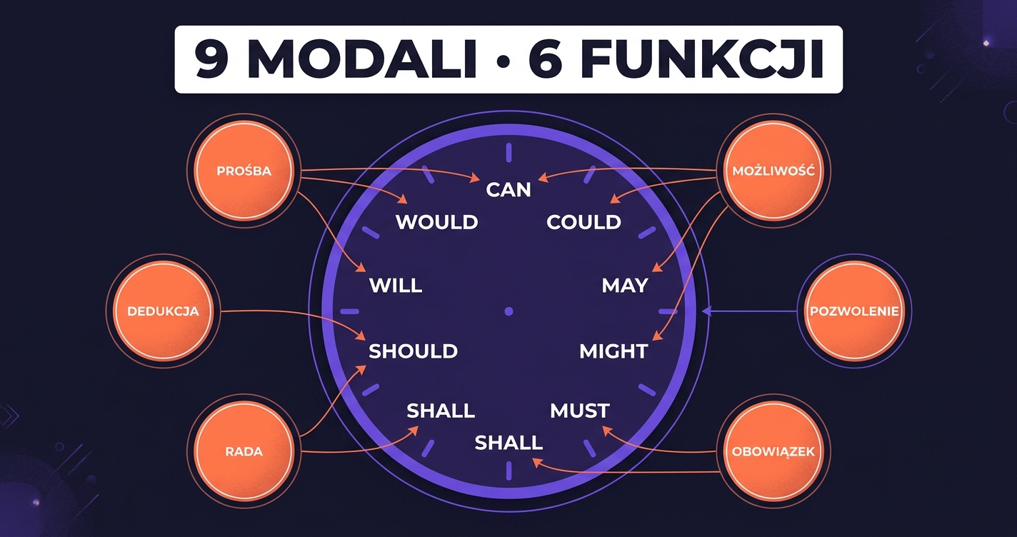 Czasowniki modalne — 9 modali (can, could, may, might, must, shall, should, will, would) w kole z 6 funkcjami