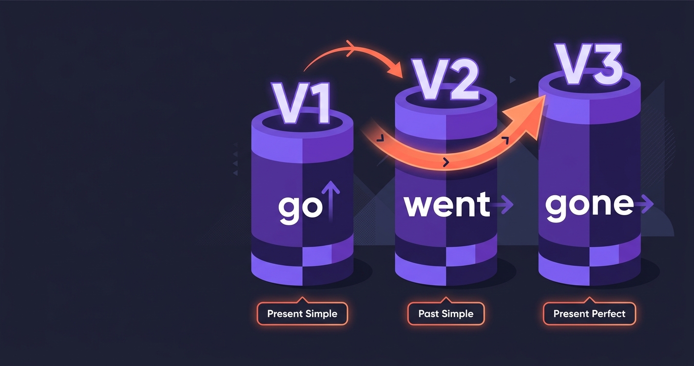 Czasowniki nieregularne — trzy filary V1/V2/V3 z przykładem go/went/gone