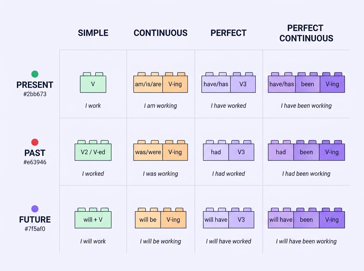 Wizualna matryca 12 czasów angielskich z formułami budowy każdego czasu jako lego-block