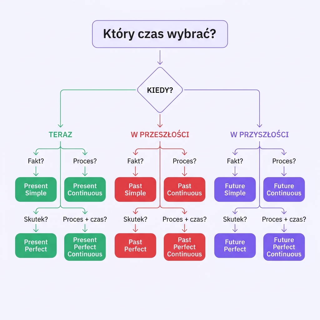 Signal words pogrupowane wg epoki czasowej — Present, Past, Future: ever, since, yesterday, ago, tomorrow, by the time
