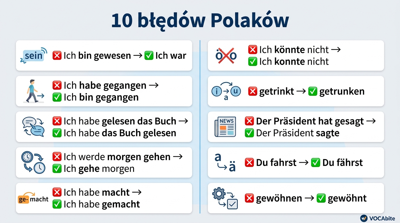 10 błędów Polaków z niemieckimi czasami — plakat: Ich bin gewesen/war, habe gegangen/bin gegangen, könnte/konnte, getrinkt/getrunken