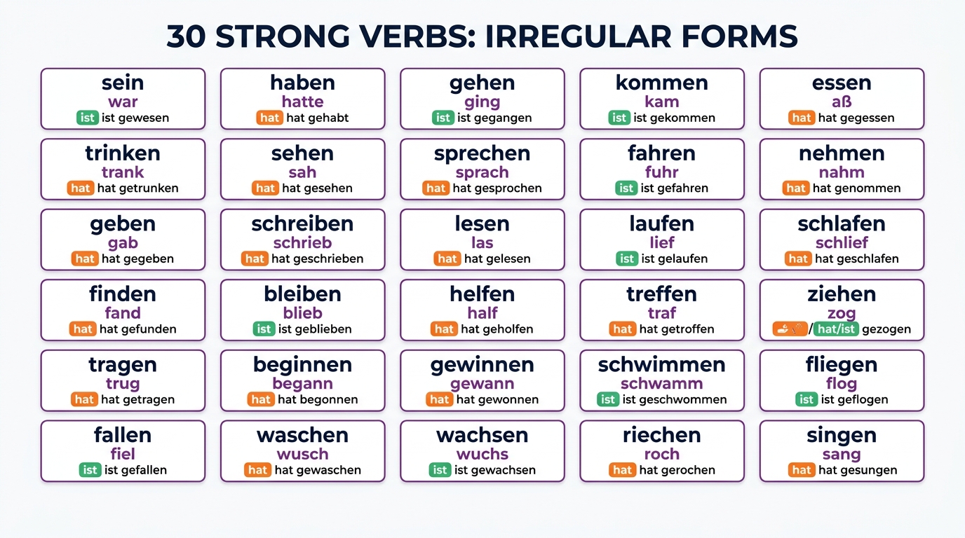 30 najważniejszych niemieckich czasowników mocnych z Präteritum i Partizip II, oznaczone haben/sein