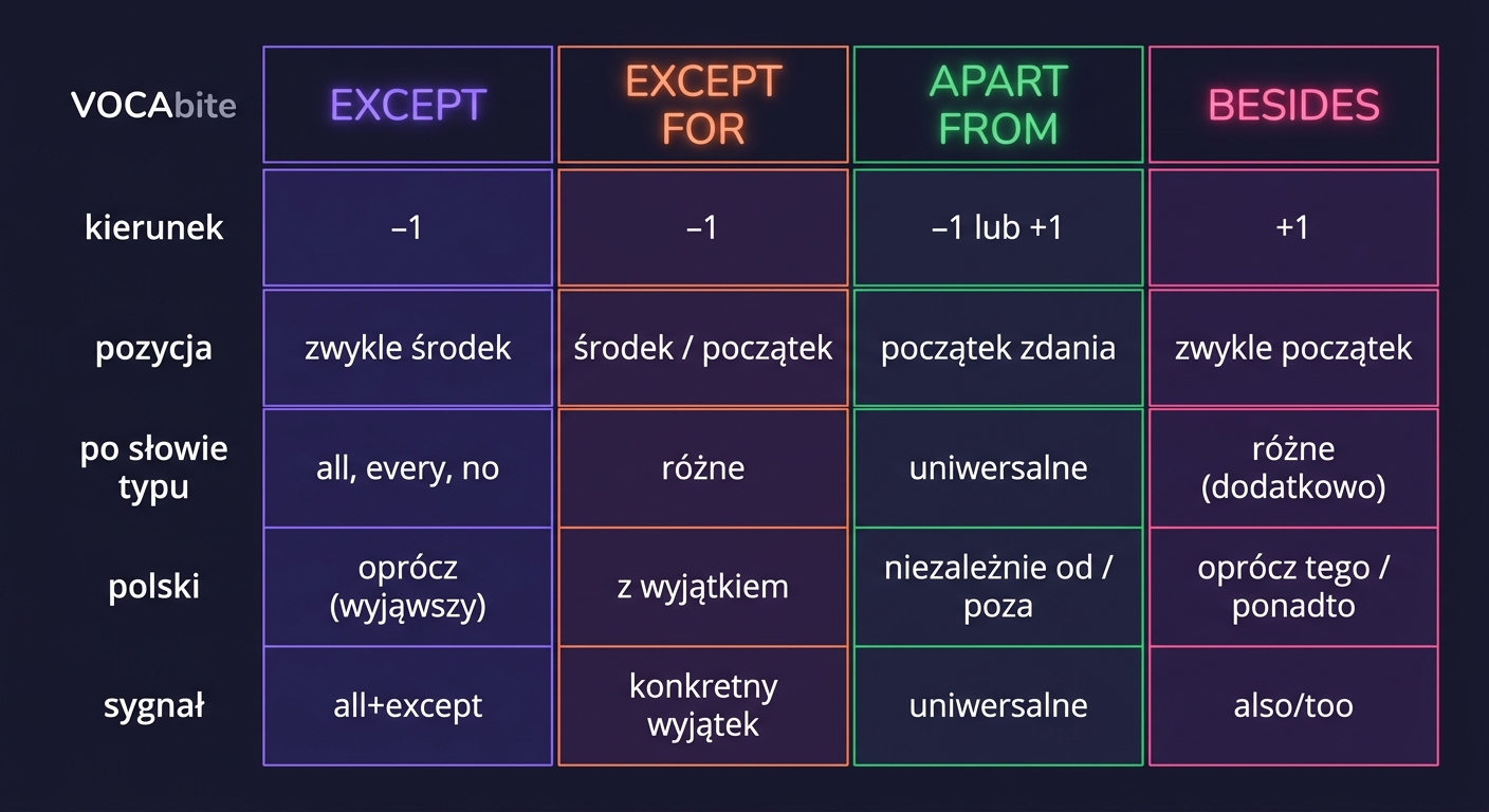 Tabela porównawcza Except / Except for / Apart from / Besides — pięć wymiarów: kierunek, pozycja w zdaniu, wzór, polski odpowiednik, sygnał