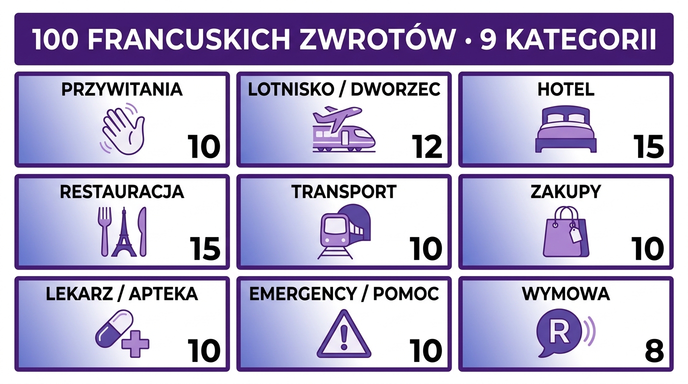100 francuskich zwrotów w 9 kategoriach: przywitania, lotnisko/dworzec, hotel, restauracja, transport, zakupy, lekarz/apteka, emergency, wymowa