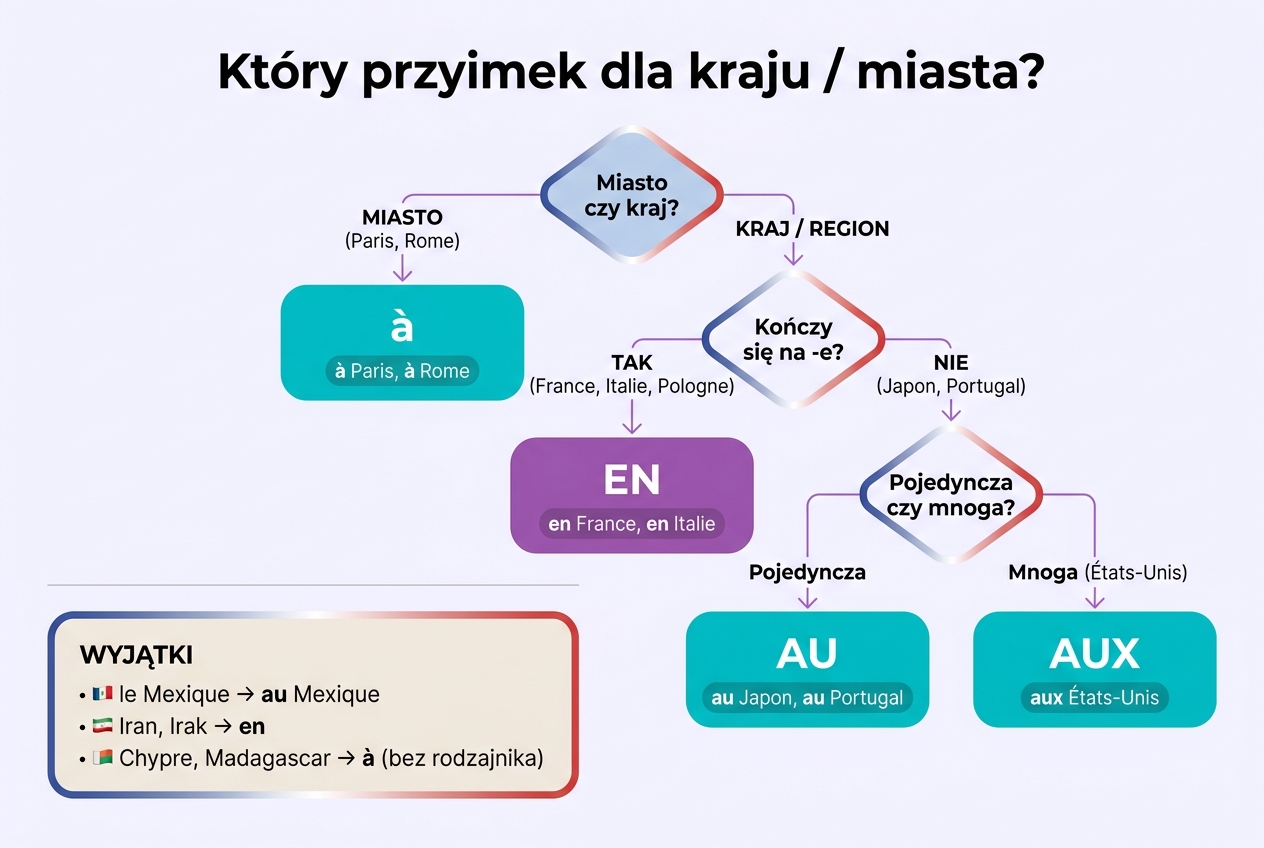 Decision tree — który przyimek francuski dla krajów i miast (à, en, au, aux)