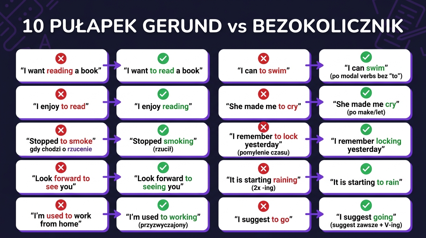 10 pułapek gerund vs bezokolicznik — plakat z parami błąd/poprawa: I want reading vs I want to read, I enjoy to read vs I enjoy reading, Stopped to smoke vs Stopped smoking, I can to swim vs I can swim, suggest to go vs suggest going