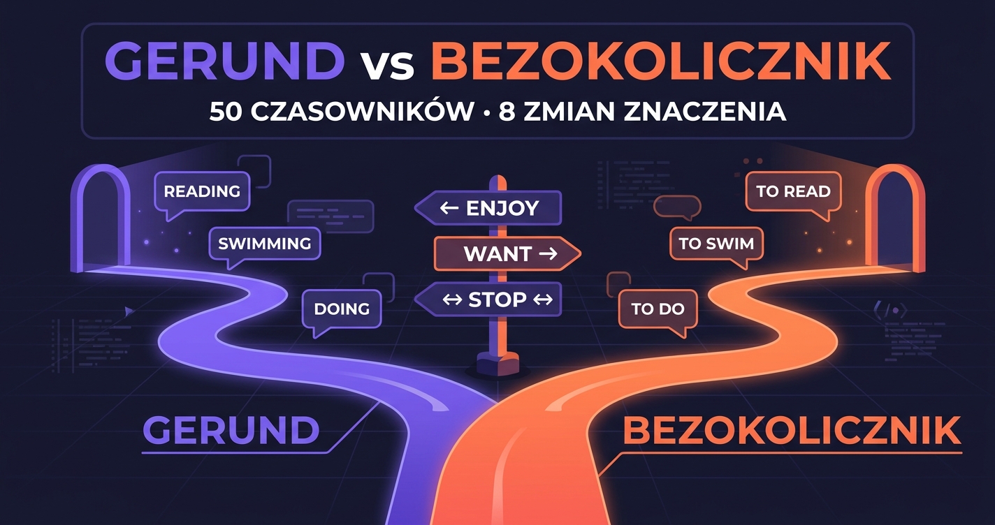 Gerund vs bezokolicznik — rozdroże dwóch ścieżek (purple V-ing i orange to+V) z drogowskazem ENJOY/WANT/STOP i przykładami READING, SWIMMING, TO READ, TO SWIM