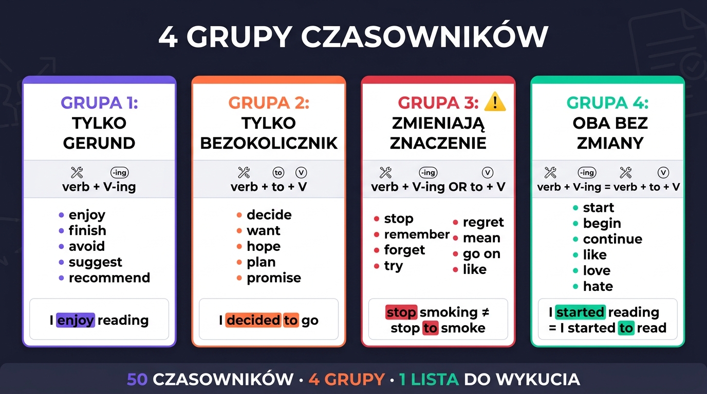 4 grupy czasowników — infografika z 4 kolumnami: tylko gerund (enjoy/finish/avoid), tylko bezokolicznik (decide/want/hope), zmieniają znaczenie (stop/remember/forget), oba bez zmiany (start/begin/continue)