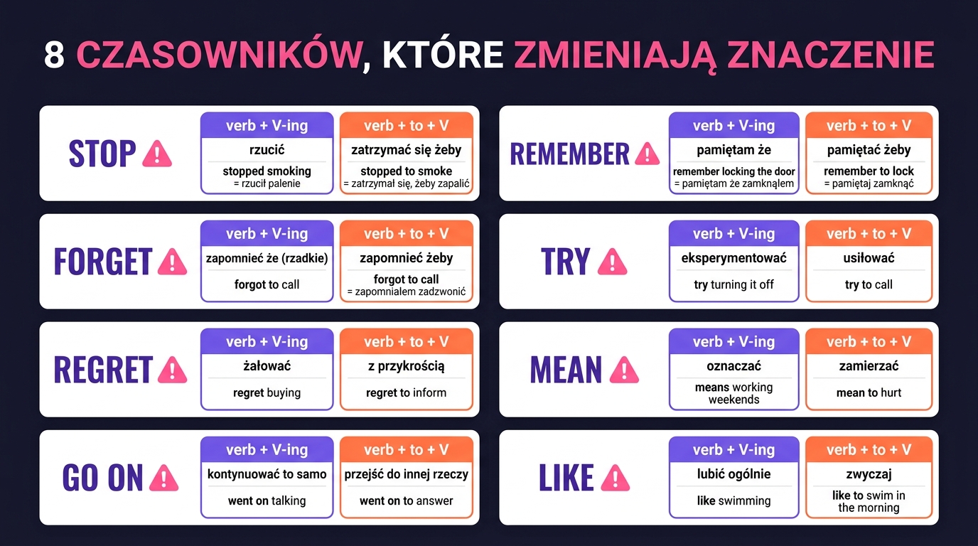 8 czasowników zmieniających znaczenie — infografika z porównaniem V-ing vs to+V dla: stop, remember, forget, try, regret, mean, go on, like
