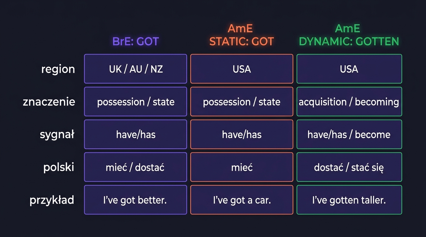 Tabela porównawcza BrE vs AmE — get/got/gotten — z 5 wymiarami: forma, region, znaczenie, sygnał, polski