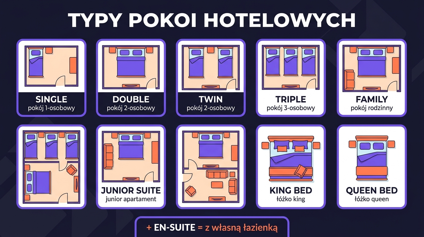 Typy pokoi hotelowych — infografika z widokiem z góry: single, double, twin, triple, family, junior suite, king bed, queen bed, en-suite
