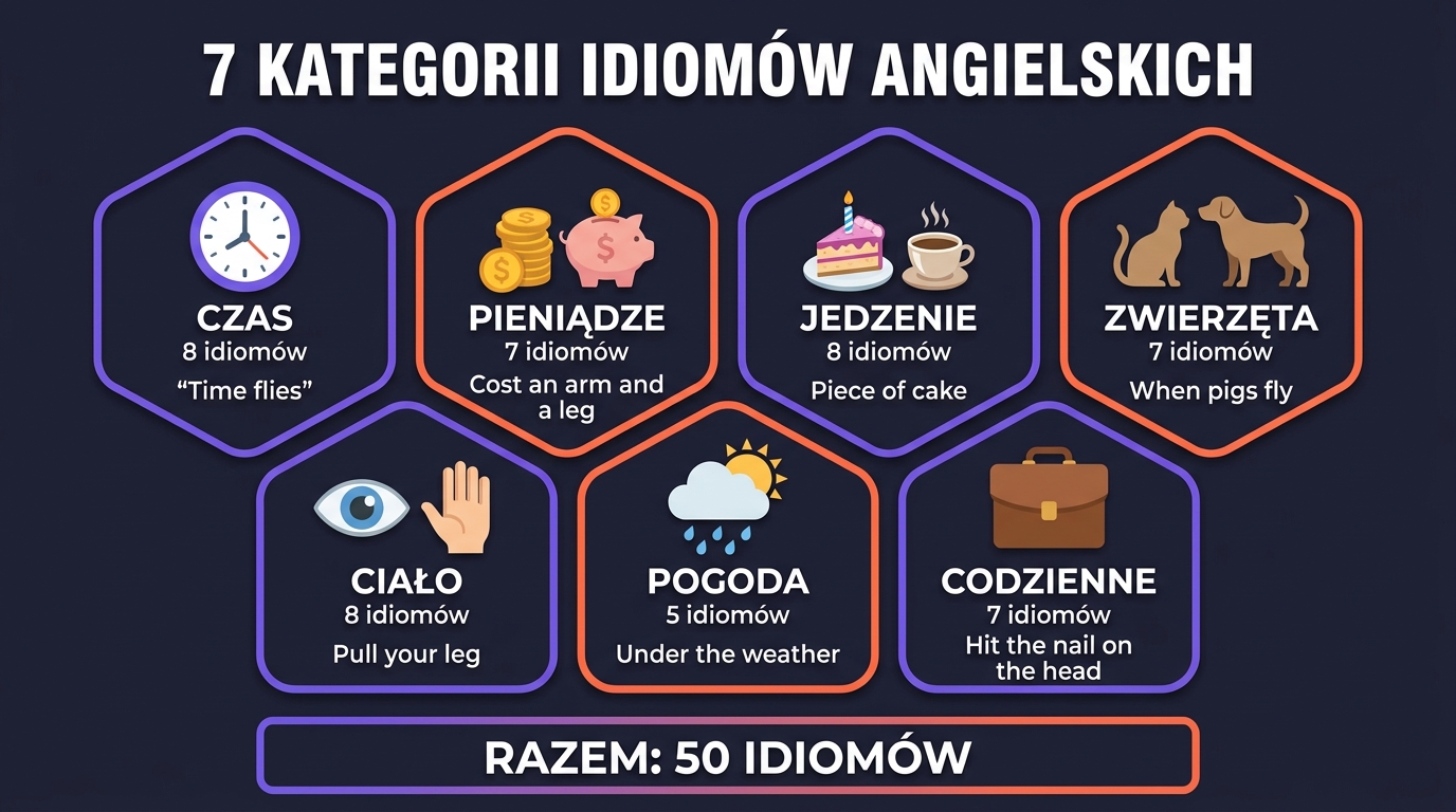 7 kategorii idiomów angielskich — infografika: czas, pieniądze, jedzenie, zwierzęta, ciało, pogoda, codzienne