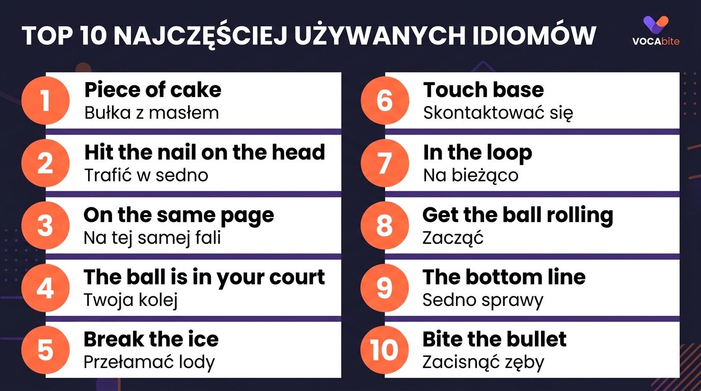TOP 10 najczęściej używanych idiomów angielskich — plansza: piece of cake, hit the nail on the head, on the same page, the ball is in your court, break the ice, touch base, in the loop, get the ball rolling, the bottom line, bite the bullet