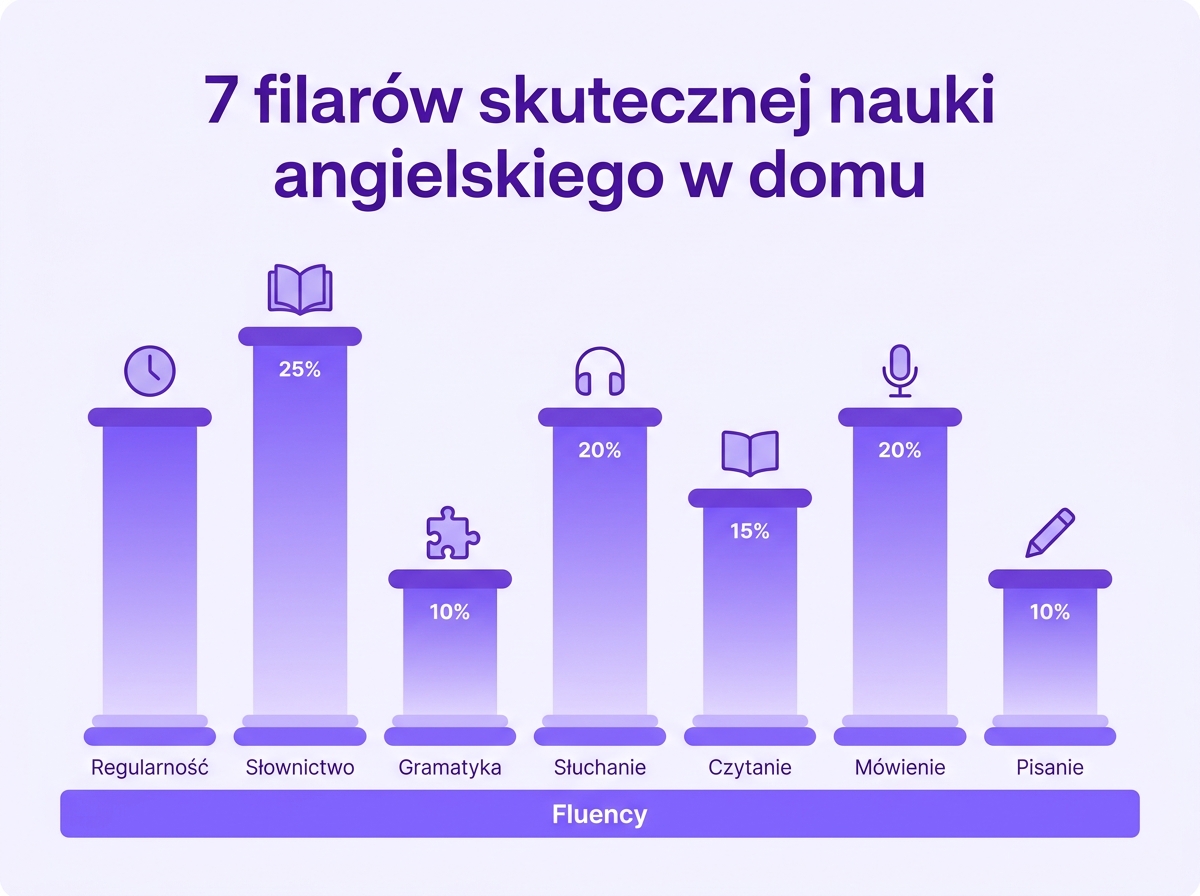 Timeline 3-miesięcznego planu nauki angielskiego — 12 tygodni od fundamentu przez rozbudowę do swobodnego używania