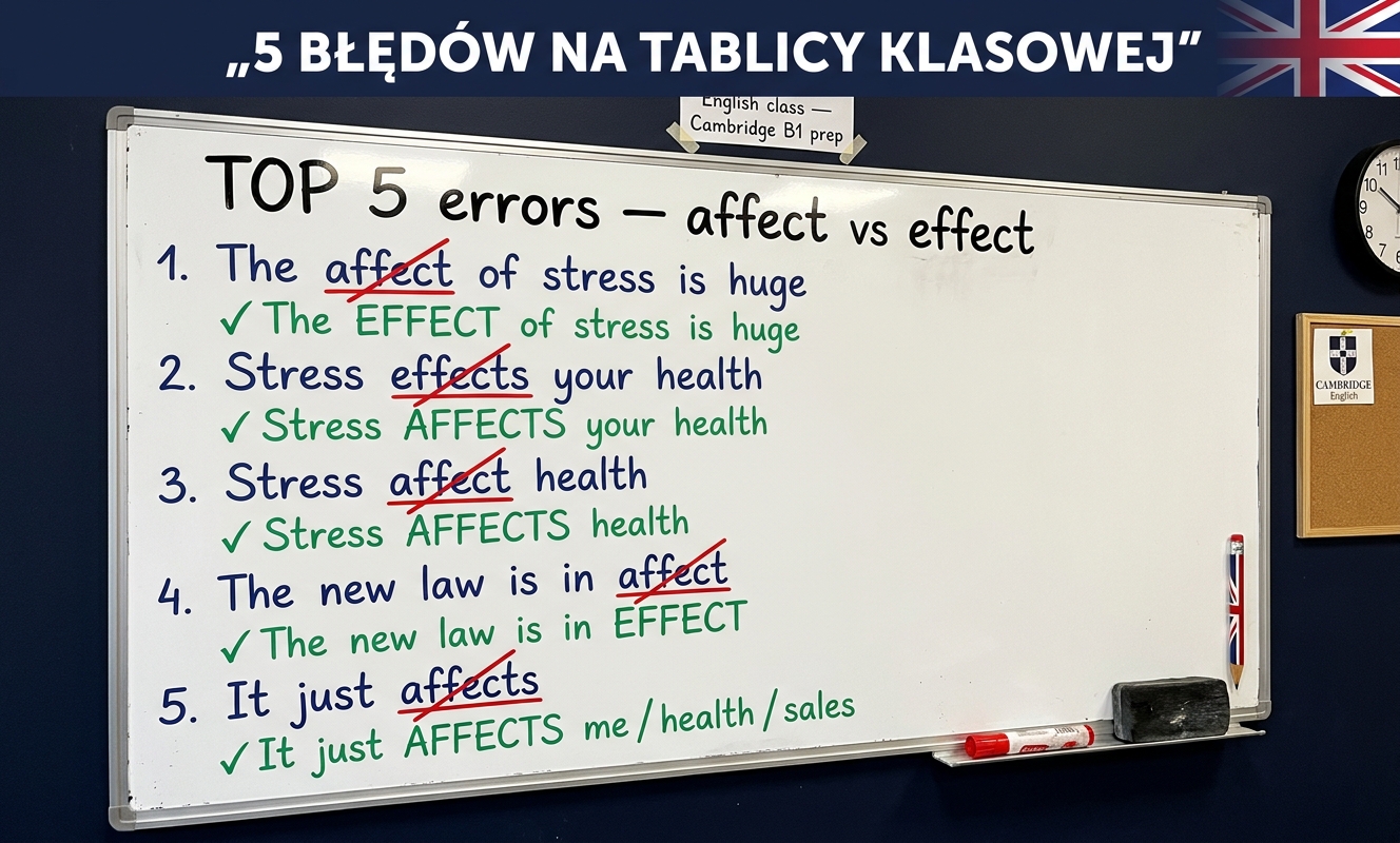 Pięć najczęstszych błędów Polaków przy AFFECT vs EFFECT — kafelki z czerwonymi przekreśleniami i zielonymi poprawkami