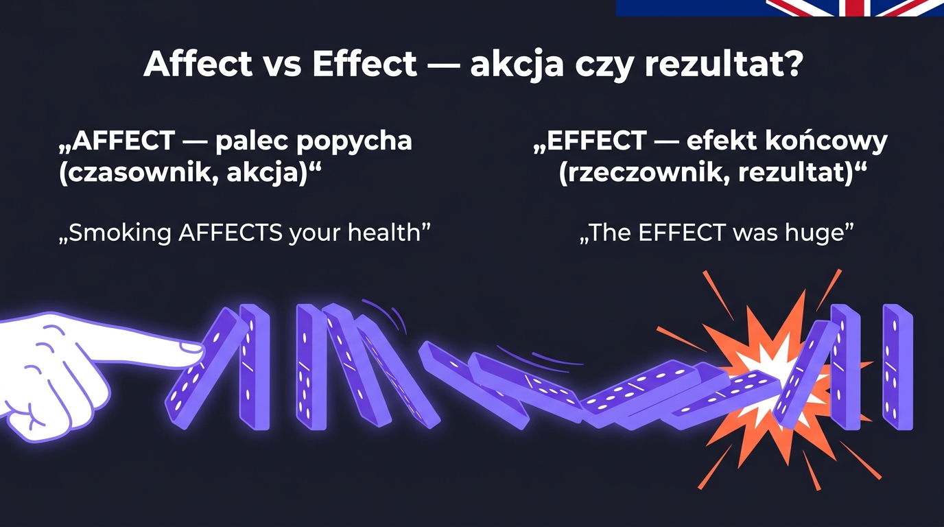 Affect vs Effect po angielsku — efekt domino: palec popycha pierwszą kostkę (AFFECT = akcja, czasownik), zwalone kostki = EFFECT (rezultat, rzeczownik)