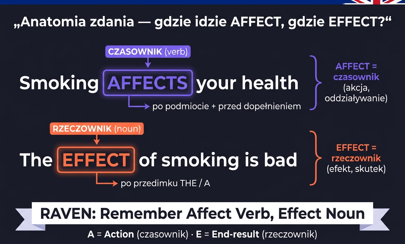 Tabela porównawcza AFFECT vs EFFECT — czasownik wpływać vs rzeczownik skutek