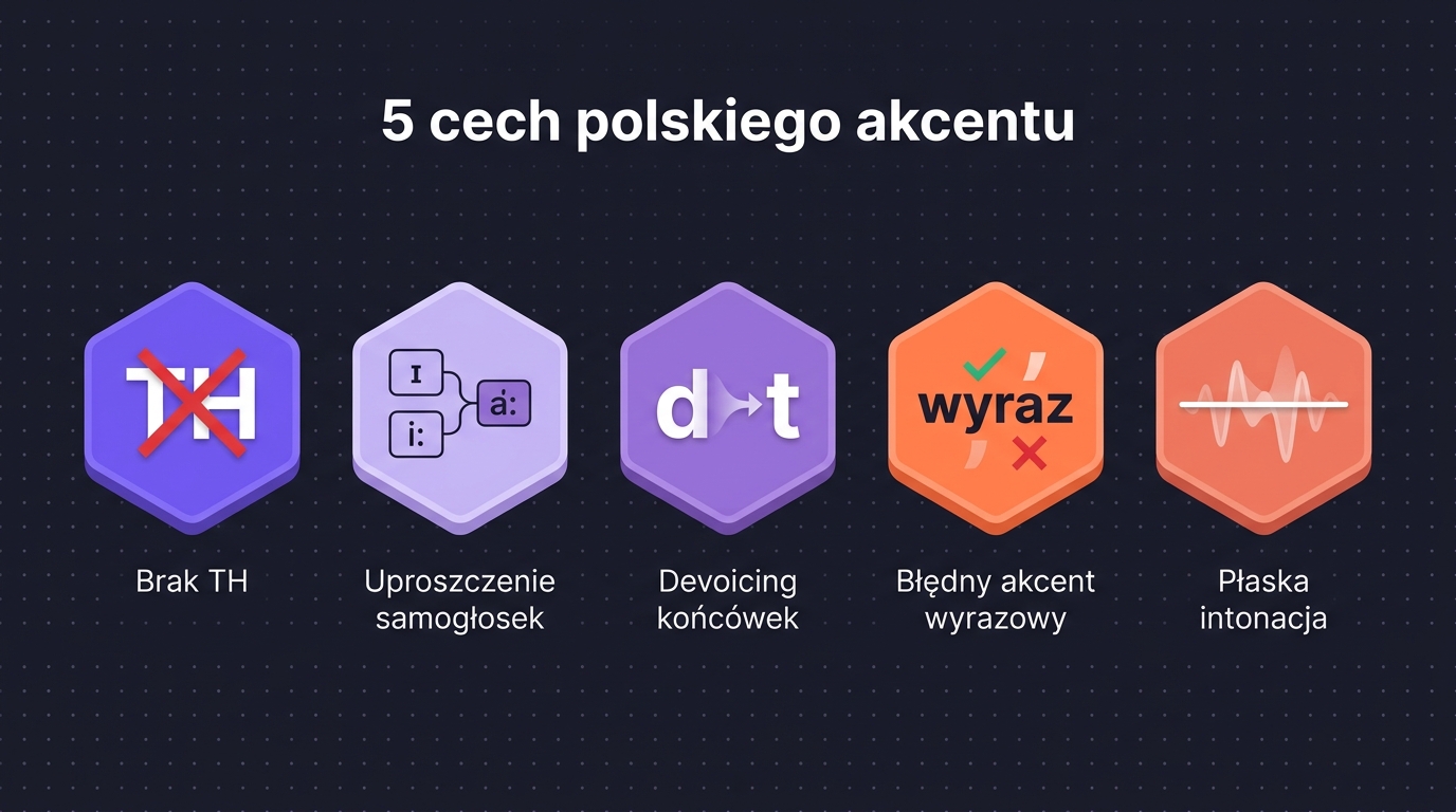 5 cech polskiego akcentu — diagram z 5 ikonami: brak TH, uproszczenie samogłosek, devoicing końcówek, błędny akcent wyrazowy, płaska intonacja