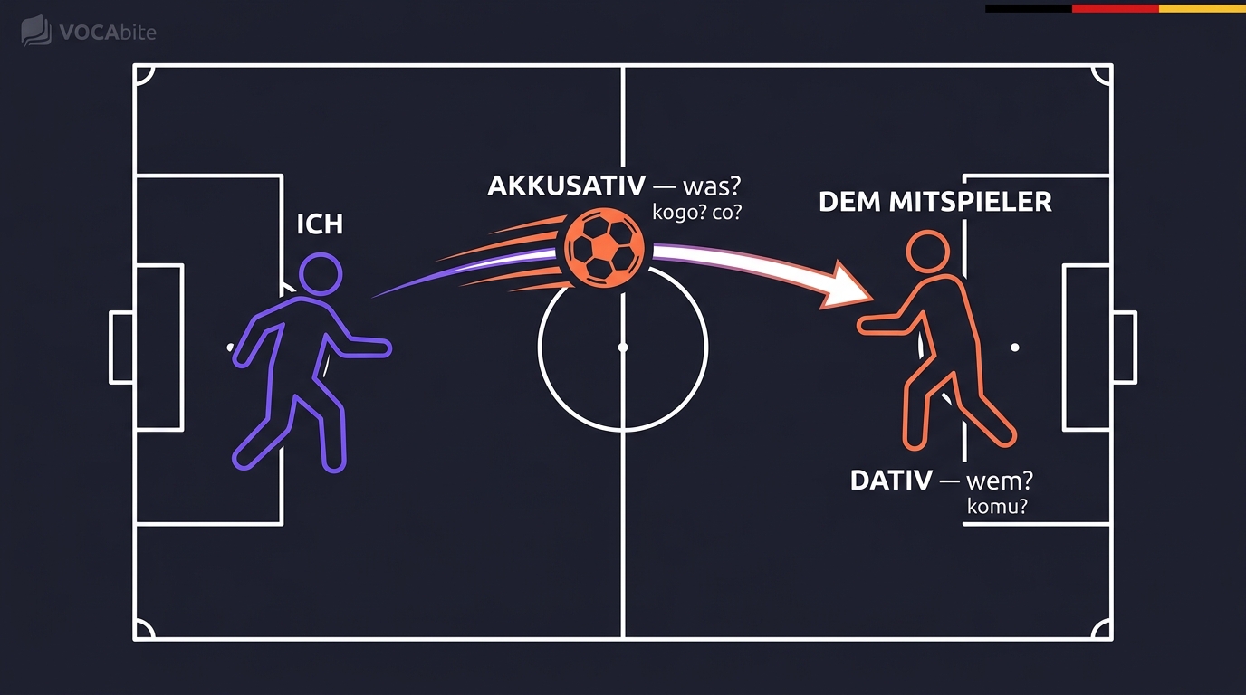 Akkusativ vs Dativ po niemiecku — Wohin (ruch, Akk) vs Wo (pozycja, Dat)