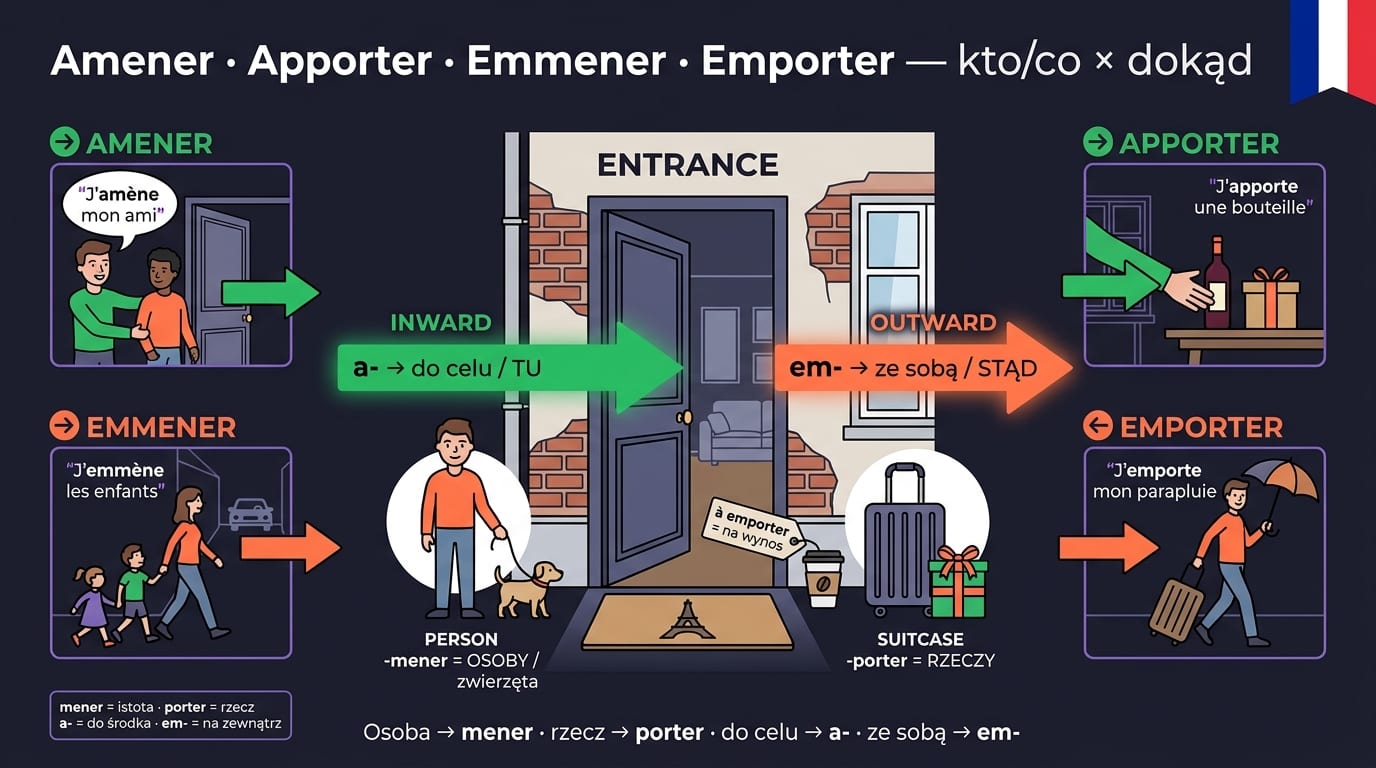 Amener, apporter, emmener, emporter po francusku — scena drzwi: osoba (mener) vs rzecz (porter), kierunek do środka (a-) vs na zewnątrz (em-)