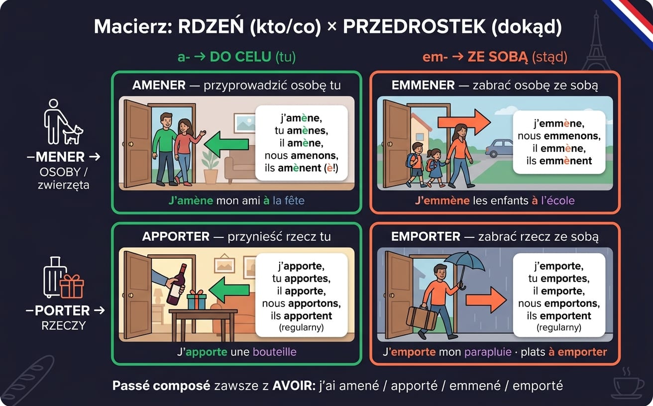 Macierz 2×2: rdzeń -mener (osoby/zwierzęta) vs -porter (rzeczy) × przedrostek a- (do celu „tu”) vs em- (ze sobą „stąd”), z koniugacją i przykładami AMENER, APPORTER, EMMENER, EMPORTER + nota passé composé z AVOIR
