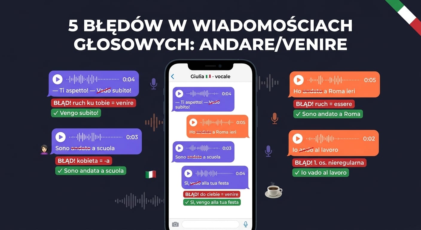 Pięć wiadomości głosowych na ekranie telefonu (Giulia 🇮🇹 vocale) z błędami andare/venire: Vado subito → ✓ Vengo (ruch ku tobie = venire); Ho andato a Roma → ✓ Sono andato (ruch = essere); Sono andato a scuola (kobieta) → ✓ Sono andata (kobieta = -a); Io ando al lavoro → ✓ Io vado (1. os. nieregularna); Sì, vado alla tua festa → ✓ vengo (do ciebie = venire)