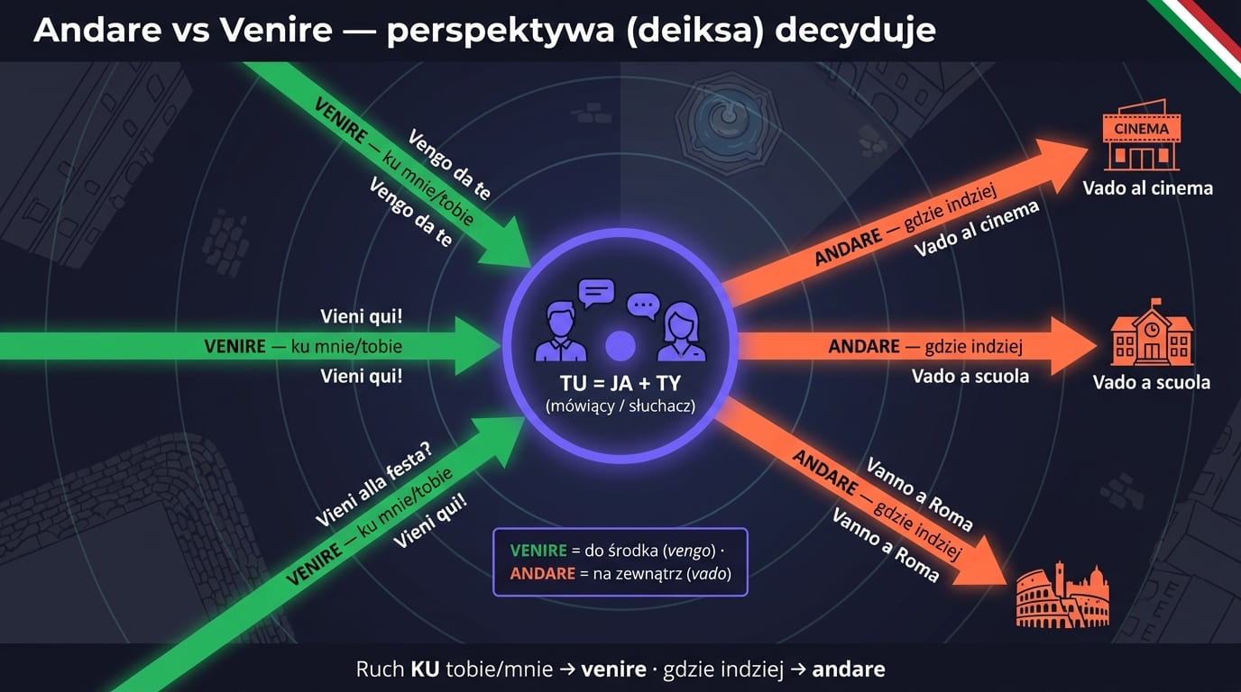 Andare vs Venire po włosku — radar deiksy: centrum to mówiący/słuchacz, venire = strzałki do środka, andare = strzałki na zewnątrz