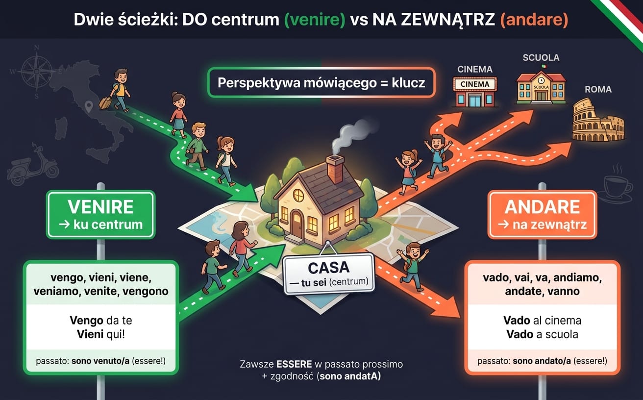 Mapa dwóch ścieżek: dom CASA = centrum (TU SEI), zielona ścieżka VENIRE z postaciami idącymi do domu (koniugacja vengo/vieni/viene/veniamo/venite/vengono, passato sono venuto/a, essere!), pomarańczowa ścieżka ANDARE wychodząca z domu do CINEMA/SCUOLA/ROMA (koniugacja vado/vai/va/andiamo/andate/vanno, passato sono andato/a)
