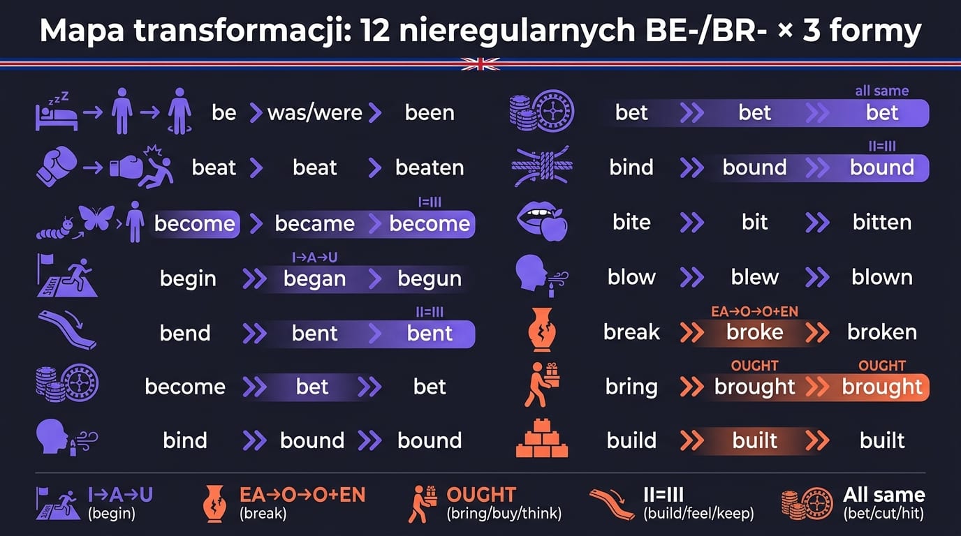 Become i Break — 12 czasowników nieregularnych na BE- i BR- z 3 formami: become/became/become, break/broke/broken, begin/began/begun, bring/brought/brought, build/built/built — wzory samogłosek wizualizowane jako mapa transformacji