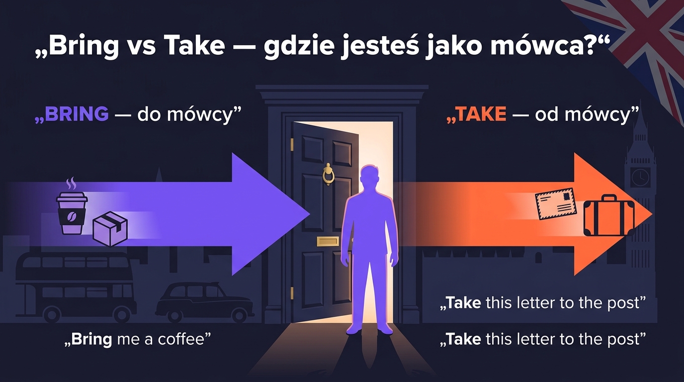 Bring vs Take po angielsku — drzwi z dwoma strzałkami: Bring (do mówcy, do środka) i Take (od mówcy, na zewnątrz)