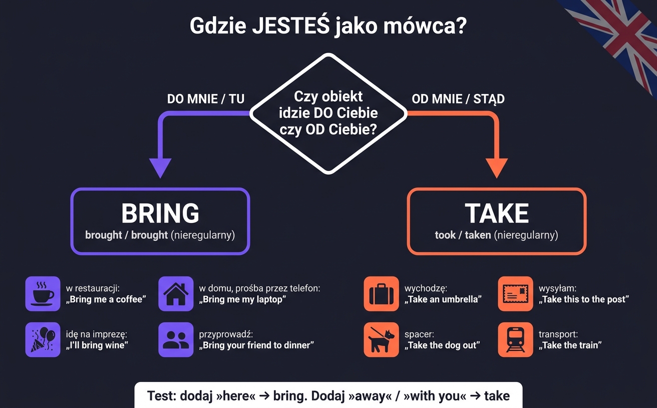 Tabela porównawcza BRING vs TAKE — kierunek ruchu względem mówcy w języku angielskim