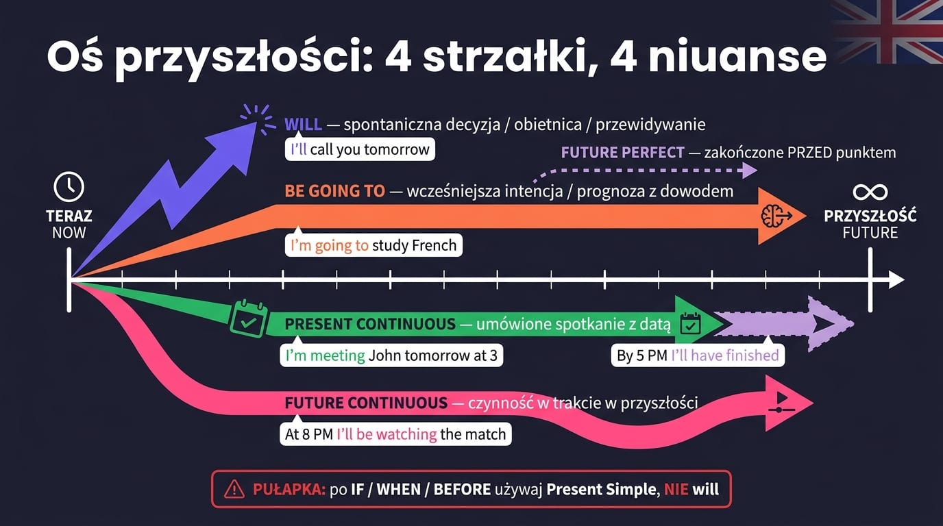 Czasy przyszłe po angielsku — oś czasu z 4 strzałkami: WILL (spontaniczna decyzja, fiolet), GOING TO (zaplanowana intencja, pomarańcz), PRESENT CONTINUOUS (umówione spotkanie, zielony), FUTURE CONTINUOUS (w trakcie, róż)