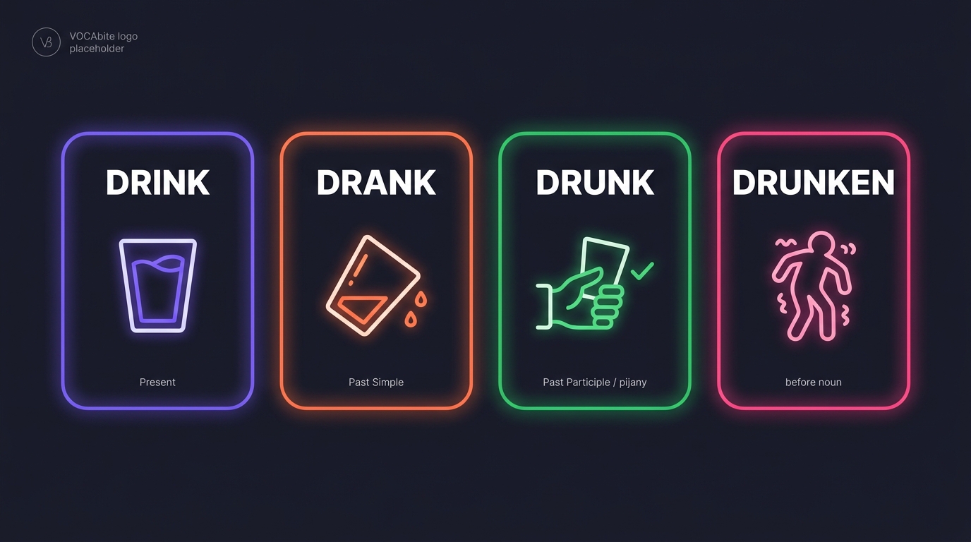 Drink / Drank / Drunk + Drunken — 4 ikony reprezentujące Present, Past Simple, Past Participle i przymiotnik atrybutywny