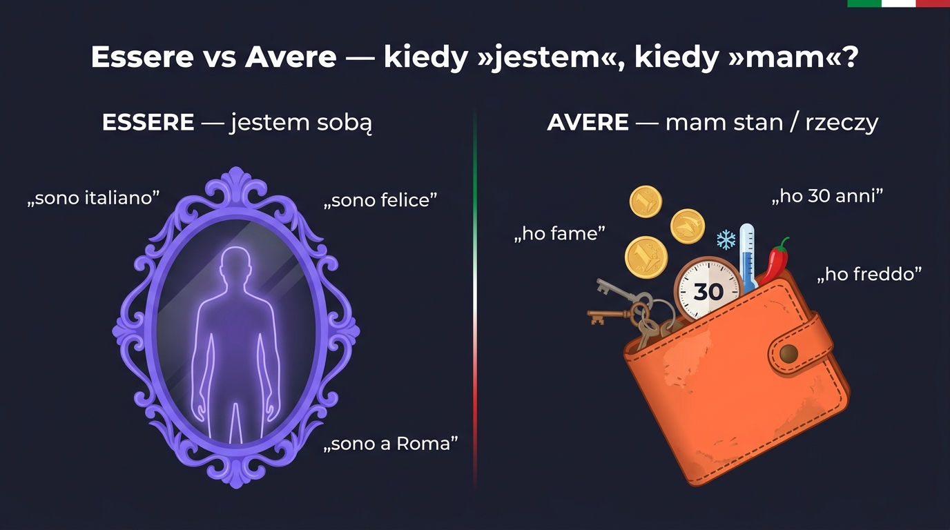 Essere vs Avere po włosku — lustro (essere = jestem sobą) vs portfel (avere = mam rzeczy)