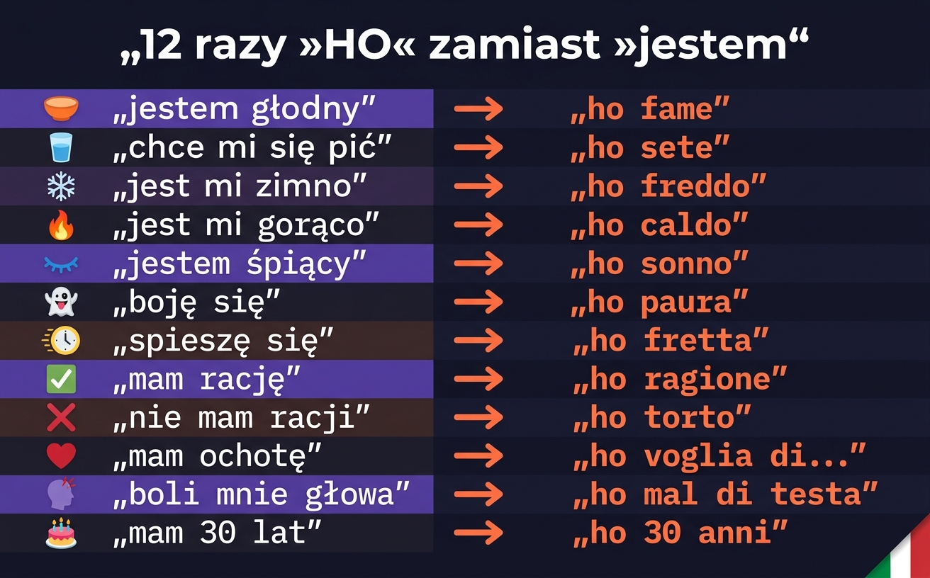 Tabela porównawcza ESSERE vs AVERE — kiedy być, a kiedy mieć w języku włoskim