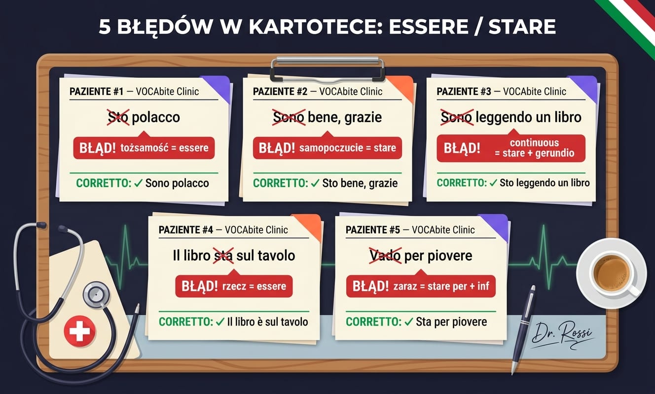 Pięć kartotek pacjenta na clipboardzie (PAZIENTE #1-5, VOCAbite Clinic) z błędami essere/stare: Sto polacco → ✓ Sono polacco (tożsamość = essere); Sono bene → ✓ Sto bene (samopoczucie = stare); Sono leggendo → ✓ Sto leggendo (continuous = stare + gerundio); Il libro sta sul tavolo → ✓ è (rzecz = essere); Vado per piovere → ✓ Sta per piovere (zaraz = stare per + inf). Stempel Dr. Rossi