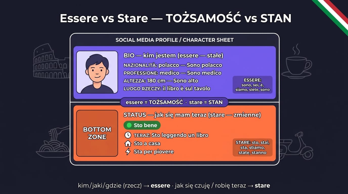 Essere vs Stare po włosku — karta tożsamości (essere: imię, zawód, narodowość) vs panel samopoczucia (stare: sto bene/male, sto leggendo)