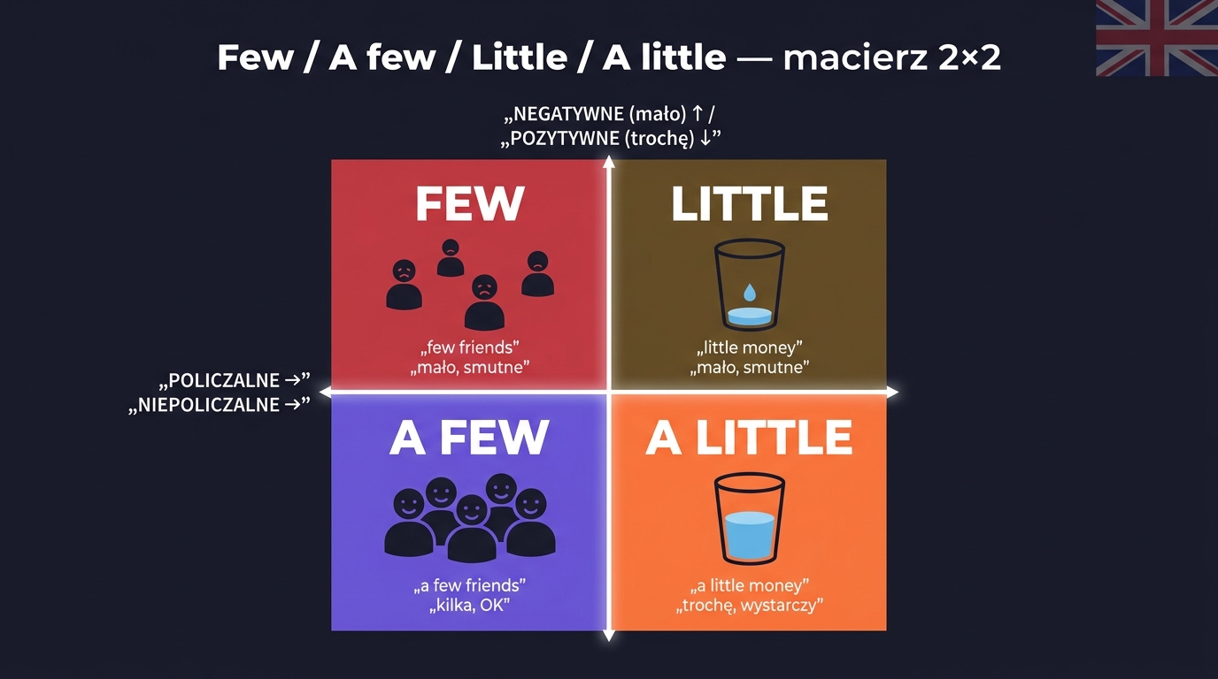 Few / A few / Little / A little po angielsku — macierz 2x2: oś policzalne/niepoliczalne × oś negatywne (mało)/pozytywne (trochę)