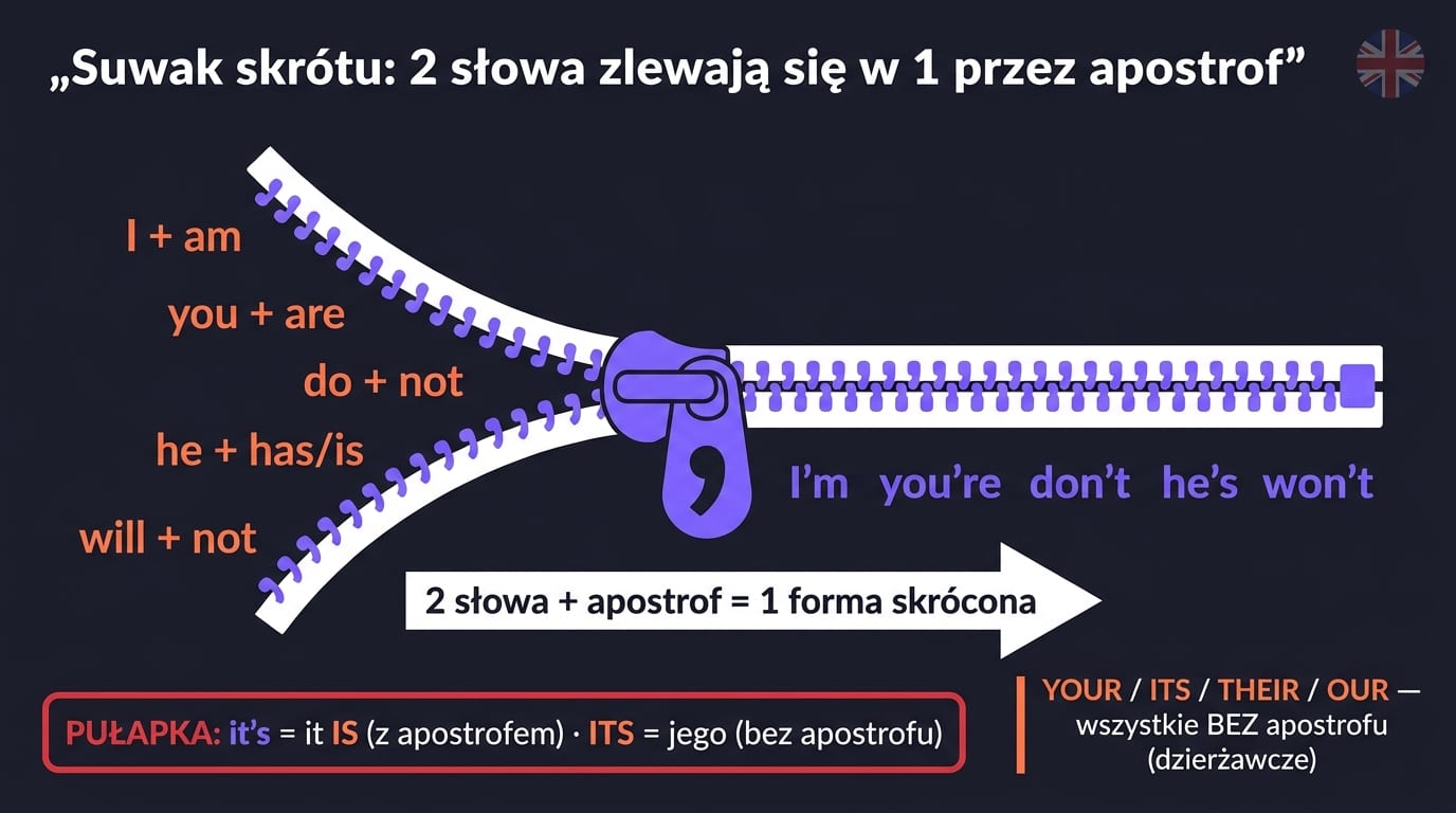 Formy skrócone w angielskim — suwak/zipper łączący dwa słowa w jedno przez apostrof: I + am = I'm, you + are = you're, do + not = don't, he + has/is = he's