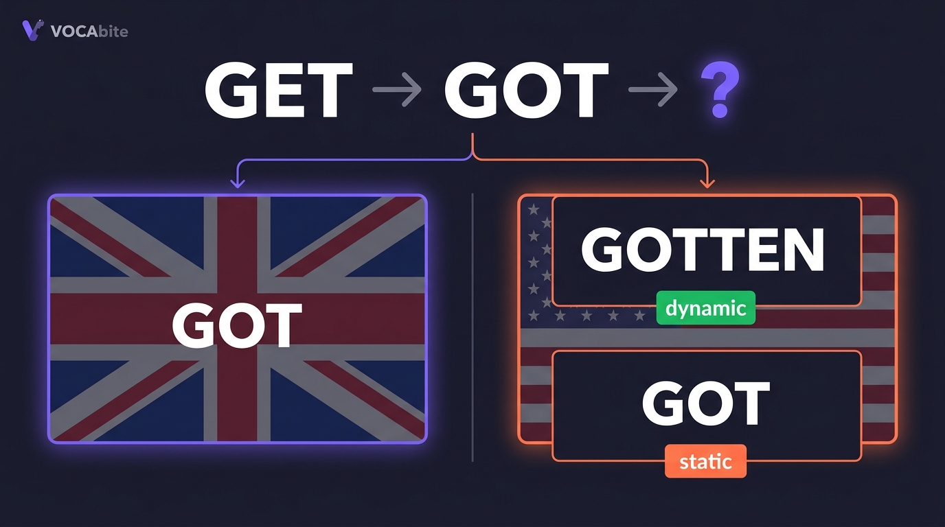 Get Got Gotten — flagi UK i USA z formami Past Participle: BrE = got, AmE = gotten lub got