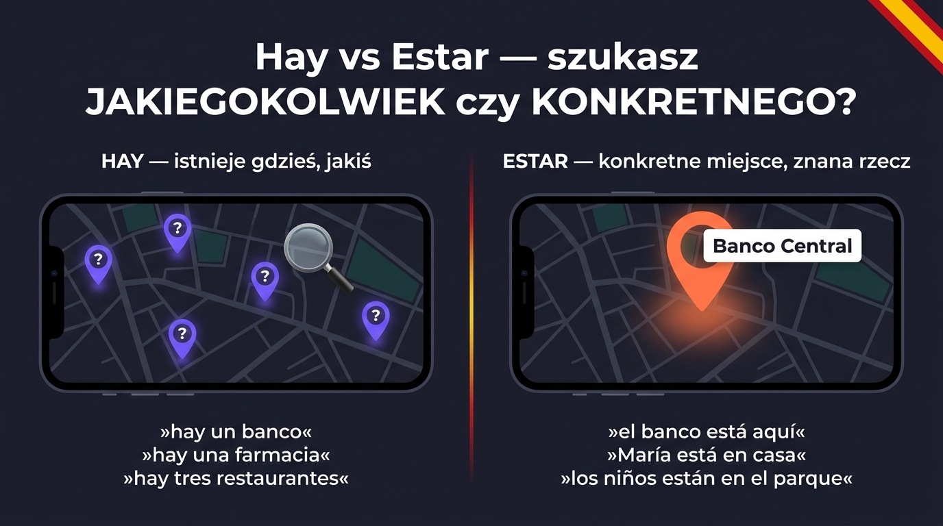 Hay vs Estar po hiszpańsku — mapa z wieloma pinezkami szukania (Hay = jakieś) vs konkretny pin GPS z nazwą (Estar = konkretne)
