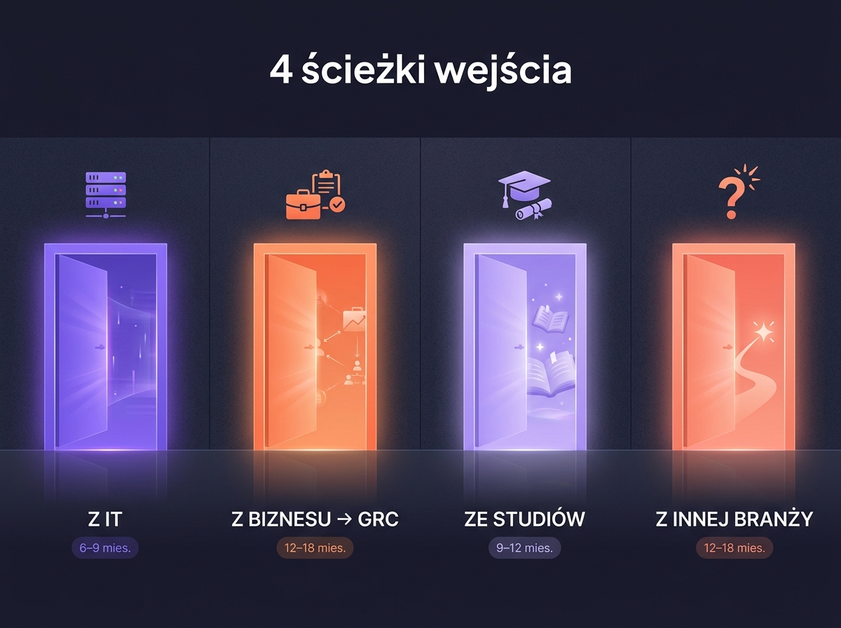 4 ścieżki wejścia do cybersecurity przedstawione jako 4 świecące drzwi: Z IT (6-9 mies.), Z biznesu → GRC (12-18 mies.), Ze studiów (9-12 mies.), Z innej branży (12-18 mies.)
