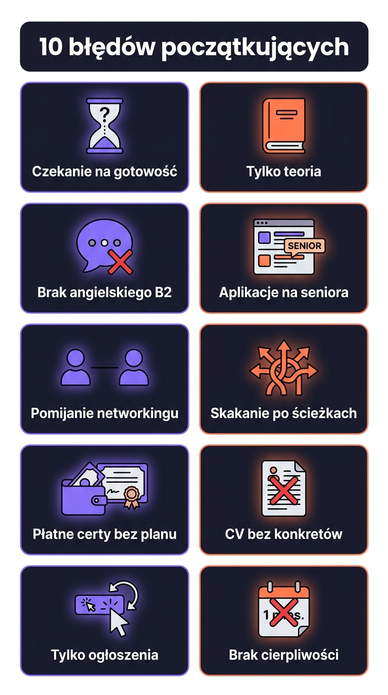 10 błędów początkujących w cybersecurity w siatce 5×2: czekanie na gotowość, tylko teoria, brak angielskiego B2, aplikacje na seniora, pomijanie networkingu, skakanie po ścieżkach, płatne certy bez planu, CV bez konkretów, tylko ogłoszenia, brak cierpliwości